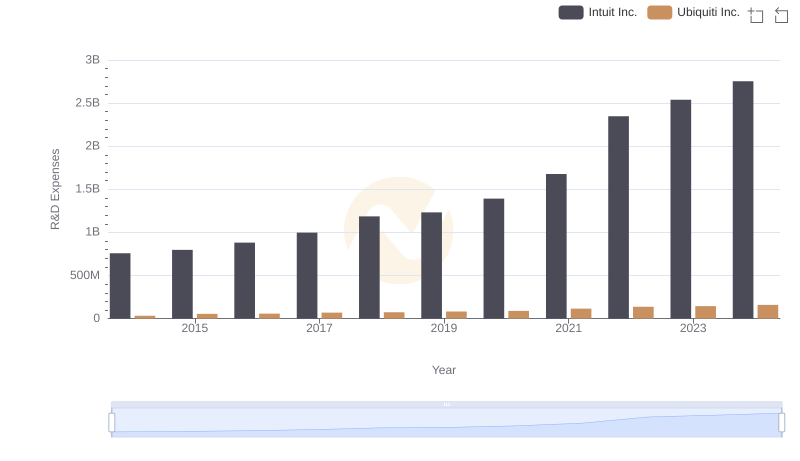Research and Development: Comparing Key Metrics for Intuit Inc. and Ubiquiti Inc.