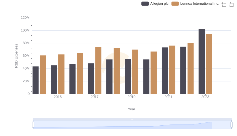 Research and Development: Comparing Key Metrics for Lennox International Inc. and Allegion plc