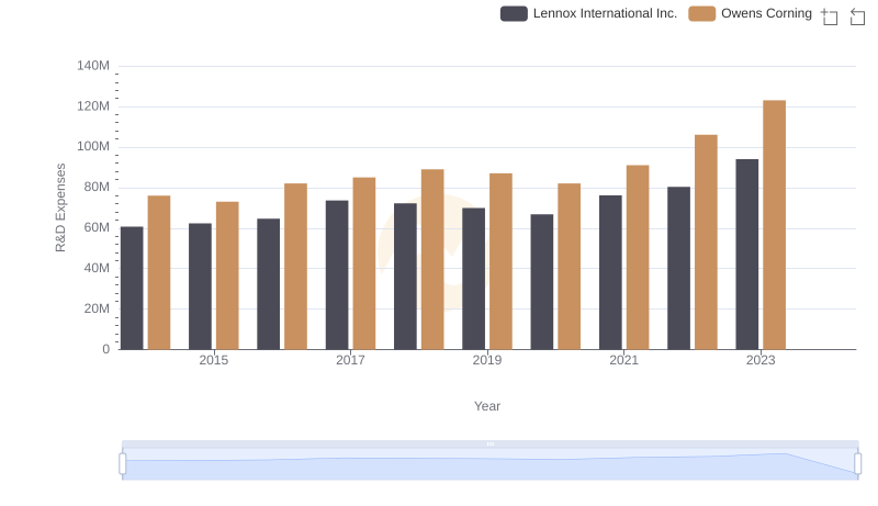 Research and Development: Comparing Key Metrics for Lennox International Inc. and Owens Corning