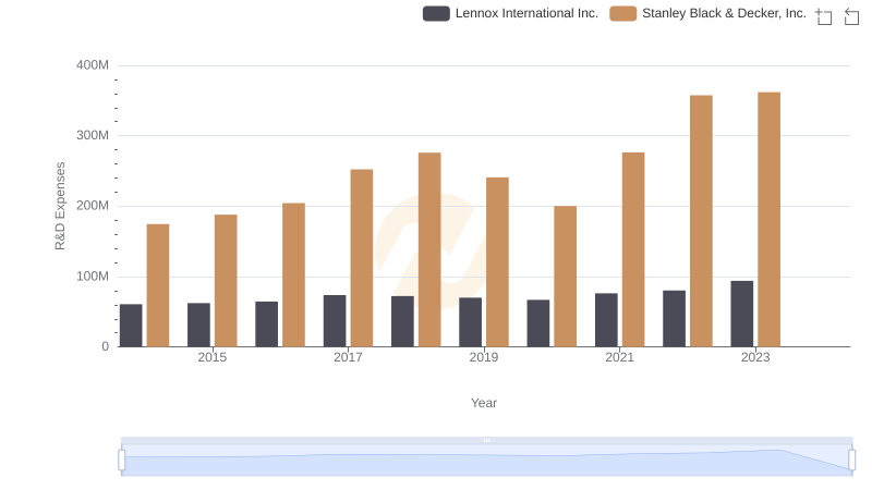 Research and Development: Comparing Key Metrics for Lennox International Inc. and Stanley Black & Decker, Inc.