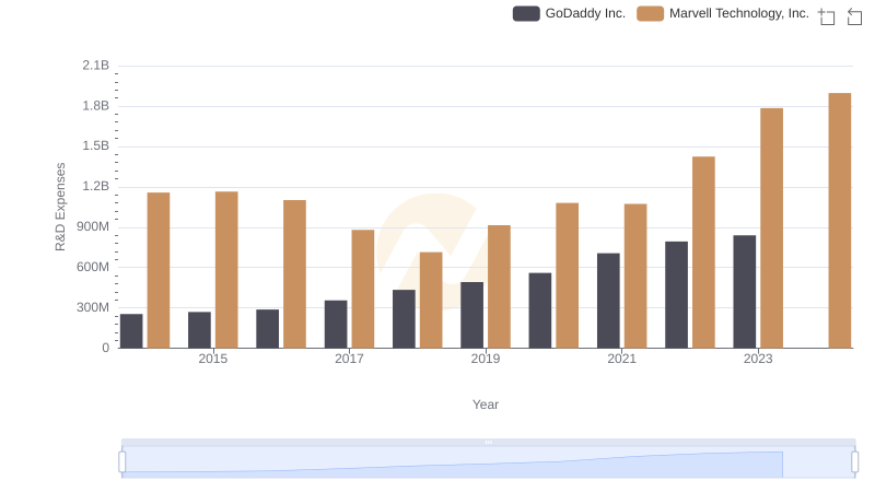 Research and Development: Comparing Key Metrics for Marvell Technology, Inc. and GoDaddy Inc.
