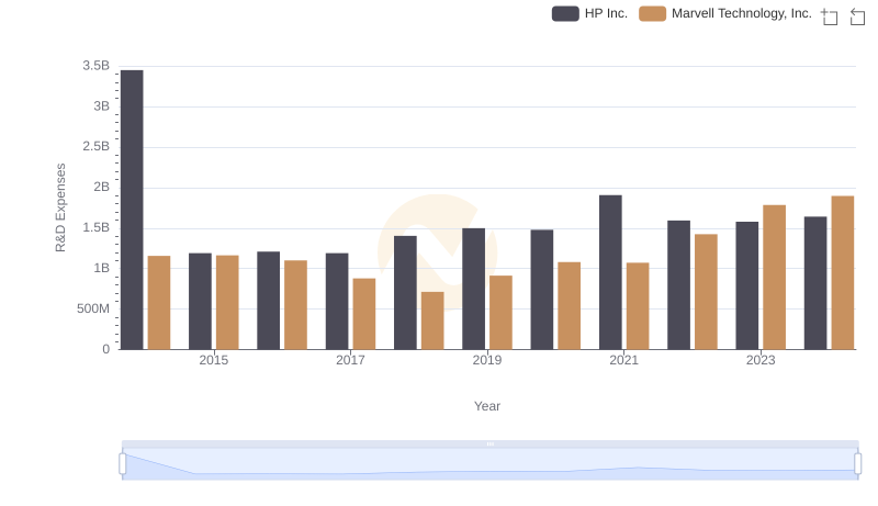 Research and Development: Comparing Key Metrics for Marvell Technology, Inc. and HP Inc.