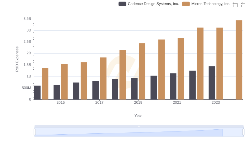 Research and Development: Comparing Key Metrics for Micron Technology, Inc. and Cadence Design Systems, Inc.