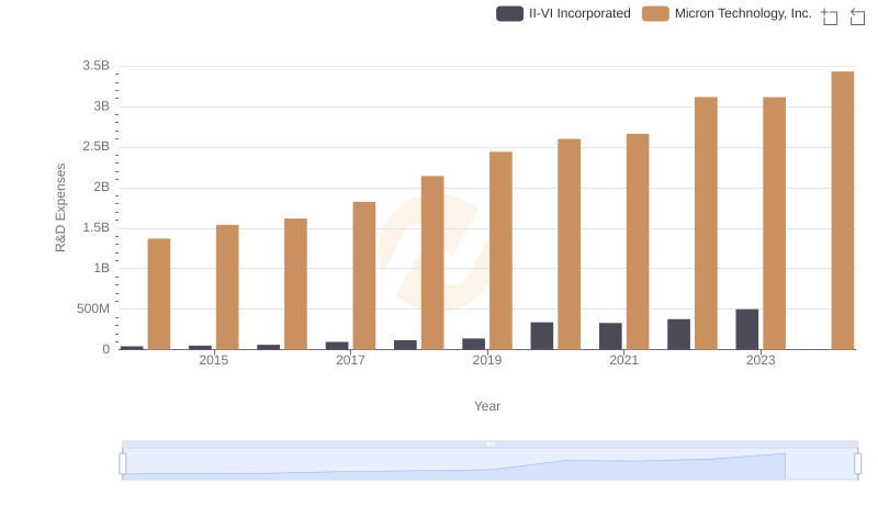 Research and Development: Comparing Key Metrics for Micron Technology, Inc. and II-VI Incorporated