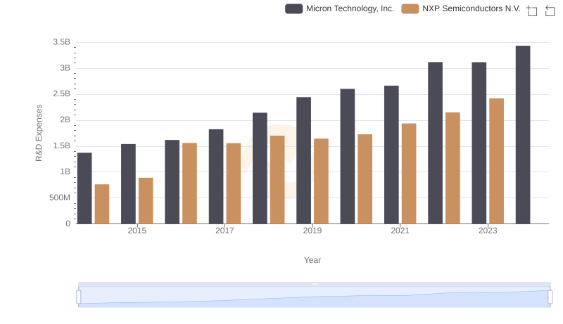 Research and Development: Comparing Key Metrics for Micron Technology, Inc. and NXP Semiconductors N.V.