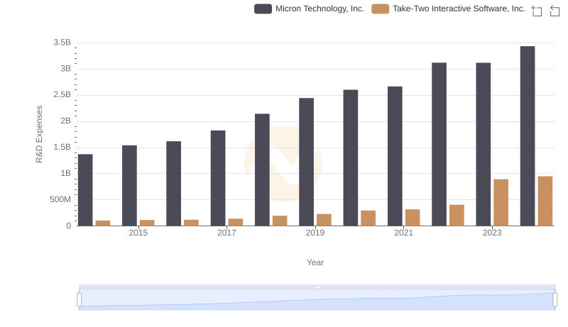 Research and Development: Comparing Key Metrics for Micron Technology, Inc. and Take-Two Interactive Software, Inc.