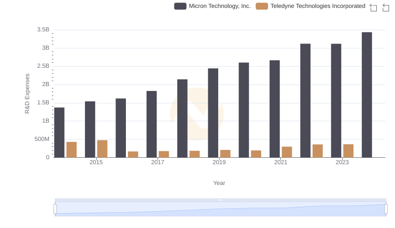 Research and Development: Comparing Key Metrics for Micron Technology, Inc. and Teledyne Technologies Incorporated