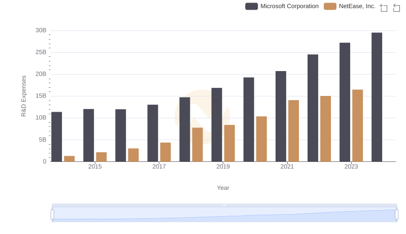 Research and Development: Comparing Key Metrics for Microsoft Corporation and NetEase, Inc.