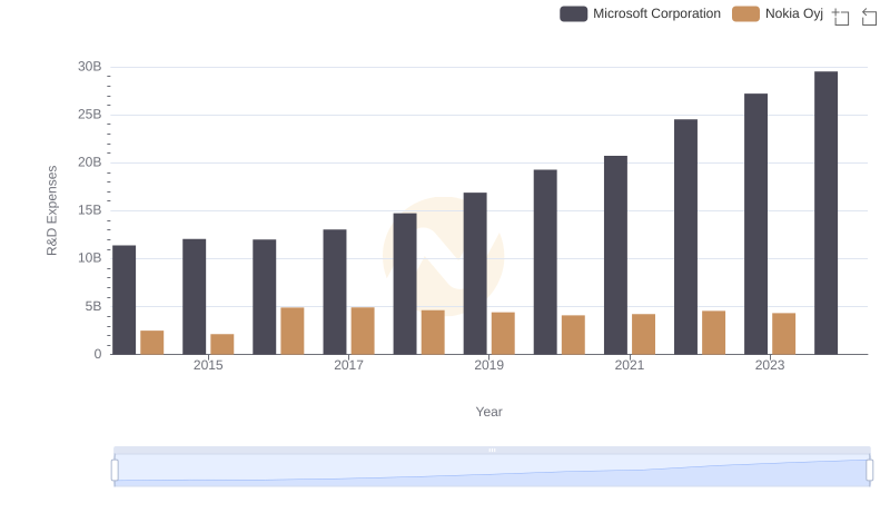 Research and Development: Comparing Key Metrics for Microsoft Corporation and Nokia Oyj
