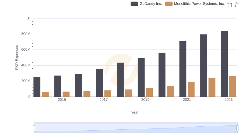 Research and Development: Comparing Key Metrics for Monolithic Power Systems, Inc. and GoDaddy Inc.