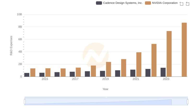 Research and Development: Comparing Key Metrics for NVIDIA Corporation and Cadence Design Systems, Inc.