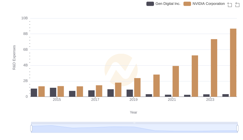 Research and Development: Comparing Key Metrics for NVIDIA Corporation and Gen Digital Inc.