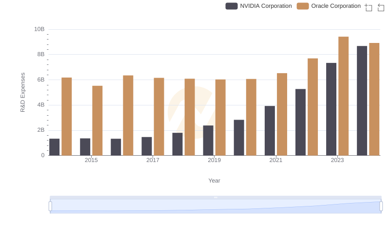 Research and Development: Comparing Key Metrics for NVIDIA Corporation and Oracle Corporation