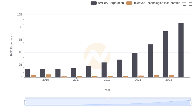 Research and Development: Comparing Key Metrics for NVIDIA Corporation and Teledyne Technologies Incorporated