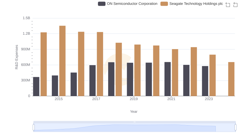 Research and Development: Comparing Key Metrics for ON Semiconductor Corporation and Seagate Technology Holdings plc
