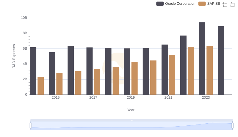 Research and Development: Comparing Key Metrics for Oracle Corporation and SAP SE