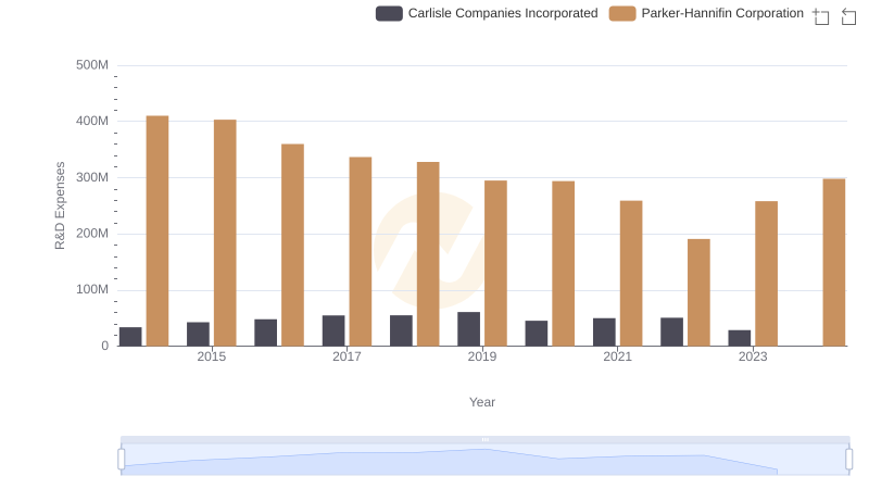 Research and Development: Comparing Key Metrics for Parker-Hannifin Corporation and Carlisle Companies Incorporated