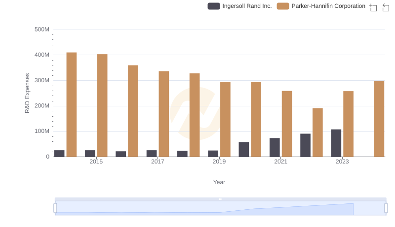 Research and Development: Comparing Key Metrics for Parker-Hannifin Corporation and Ingersoll Rand Inc.