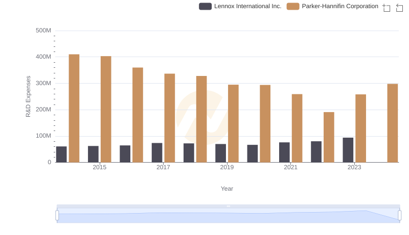 Research and Development: Comparing Key Metrics for Parker-Hannifin Corporation and Lennox International Inc.