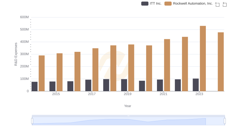 Research and Development: Comparing Key Metrics for Rockwell Automation, Inc. and ITT Inc.