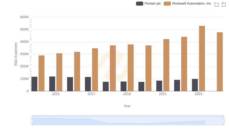 Research and Development: Comparing Key Metrics for Rockwell Automation, Inc. and Pentair plc