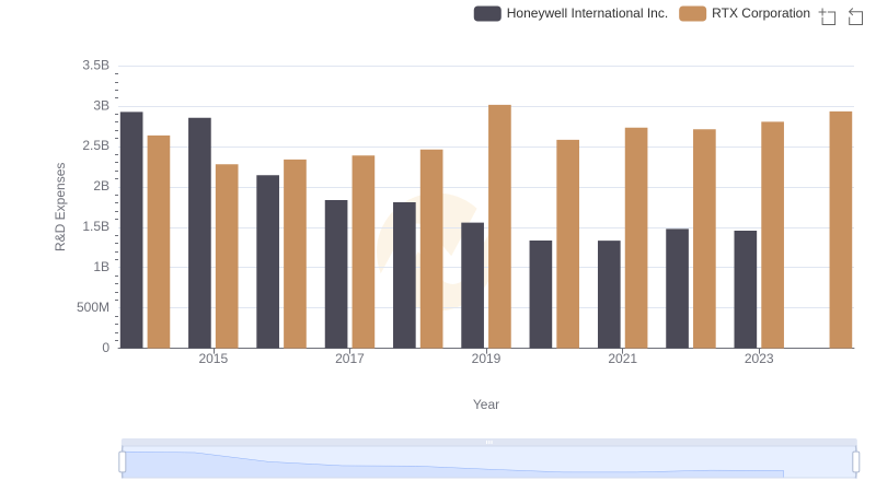 Research and Development: Comparing Key Metrics for RTX Corporation and Honeywell International Inc.