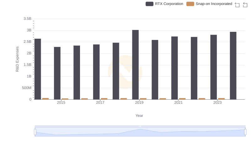 Research and Development: Comparing Key Metrics for RTX Corporation and Snap-on Incorporated