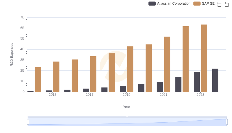 Research and Development: Comparing Key Metrics for SAP SE and Atlassian Corporation