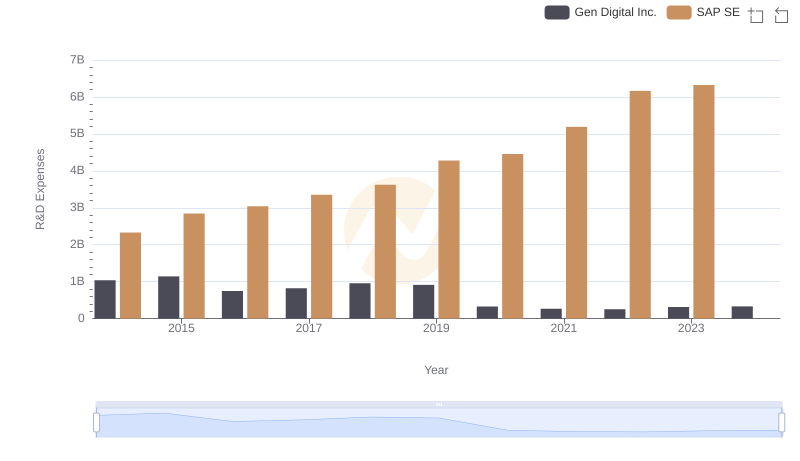 Research and Development: Comparing Key Metrics for SAP SE and Gen Digital Inc.