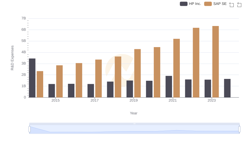 Research and Development: Comparing Key Metrics for SAP SE and HP Inc.