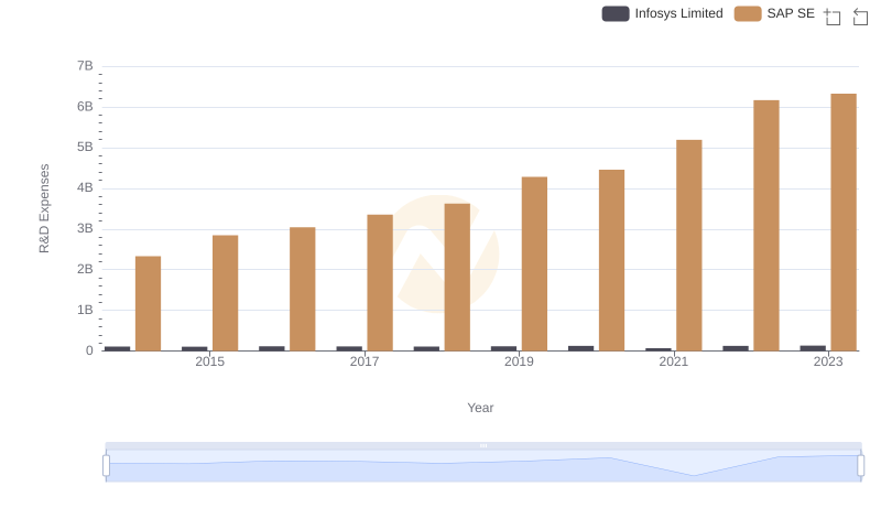 Research and Development: Comparing Key Metrics for SAP SE and Infosys Limited