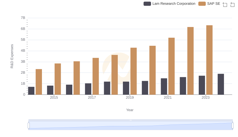 Research and Development: Comparing Key Metrics for SAP SE and Lam Research Corporation