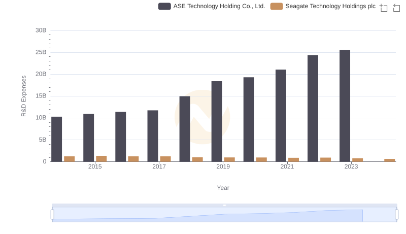 Research and Development: Comparing Key Metrics for Seagate Technology Holdings plc and ASE Technology Holding Co., Ltd.