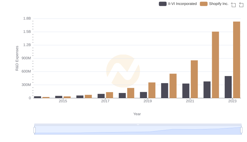Research and Development: Comparing Key Metrics for Shopify Inc. and II-VI Incorporated