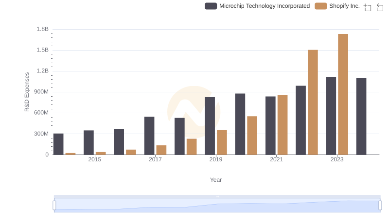 Research and Development: Comparing Key Metrics for Shopify Inc. and Microchip Technology Incorporated