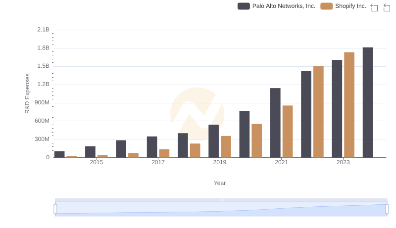 Research and Development: Comparing Key Metrics for Shopify Inc. and Palo Alto Networks, Inc.