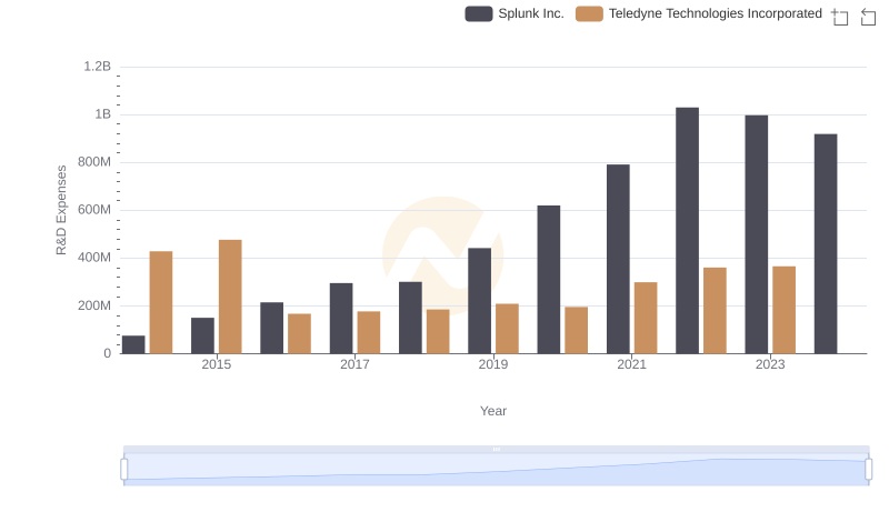 Research and Development: Comparing Key Metrics for Splunk Inc. and Teledyne Technologies Incorporated