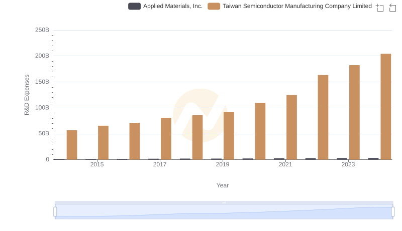 Research and Development: Comparing Key Metrics for Taiwan Semiconductor Manufacturing Company Limited and Applied Materials, Inc.