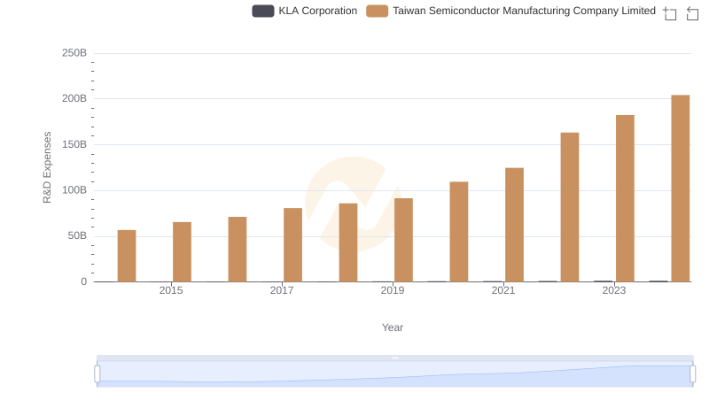 Research and Development: Comparing Key Metrics for Taiwan Semiconductor Manufacturing Company Limited and KLA Corporation