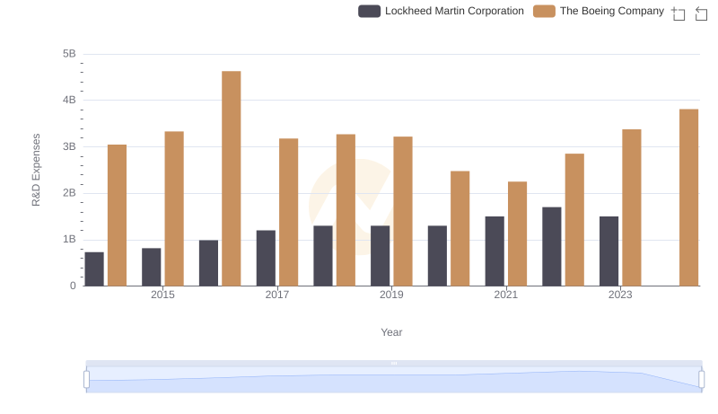 Research and Development: Comparing Key Metrics for The Boeing Company and Lockheed Martin Corporation