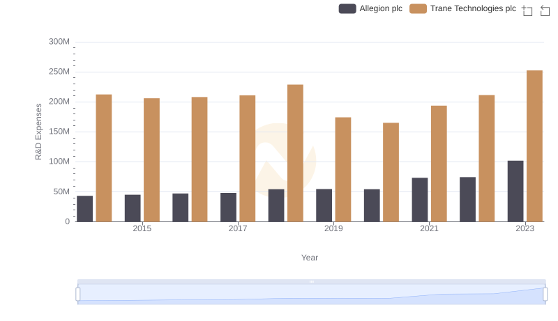 Research and Development: Comparing Key Metrics for Trane Technologies plc and Allegion plc