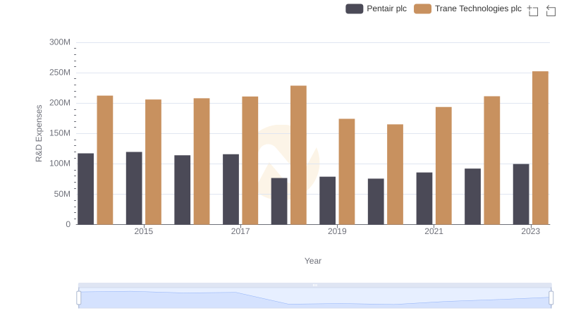Research and Development: Comparing Key Metrics for Trane Technologies plc and Pentair plc