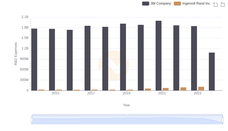 Research and Development Expenses Breakdown: 3M Company vs Ingersoll Rand Inc.