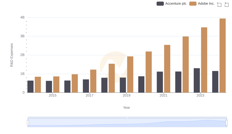 Research and Development Expenses Breakdown: Accenture plc vs Adobe Inc.