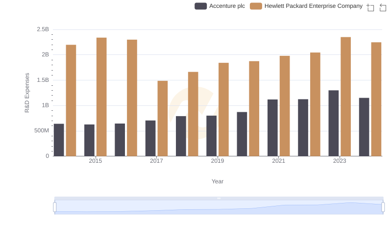 Research and Development Expenses Breakdown: Accenture plc vs Hewlett Packard Enterprise Company
