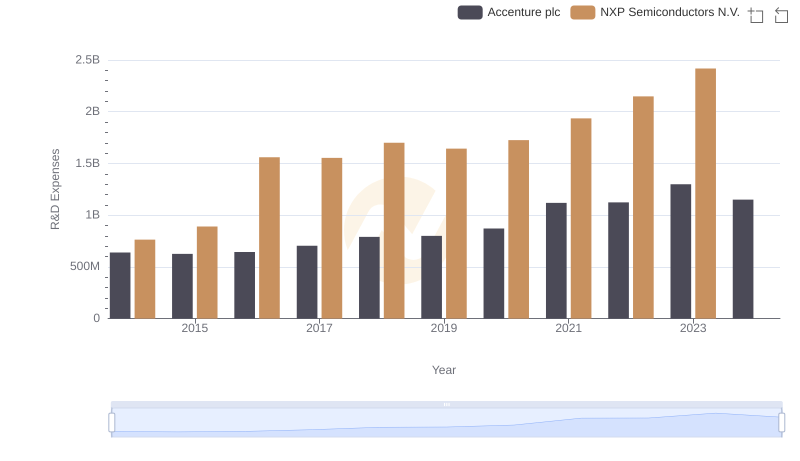 Research and Development Expenses Breakdown: Accenture plc vs NXP Semiconductors N.V.