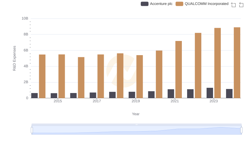 Research and Development Expenses Breakdown: Accenture plc vs QUALCOMM Incorporated