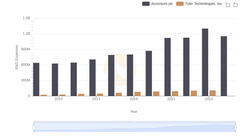 Research and Development Expenses Breakdown: Accenture plc vs Tyler Technologies, Inc.