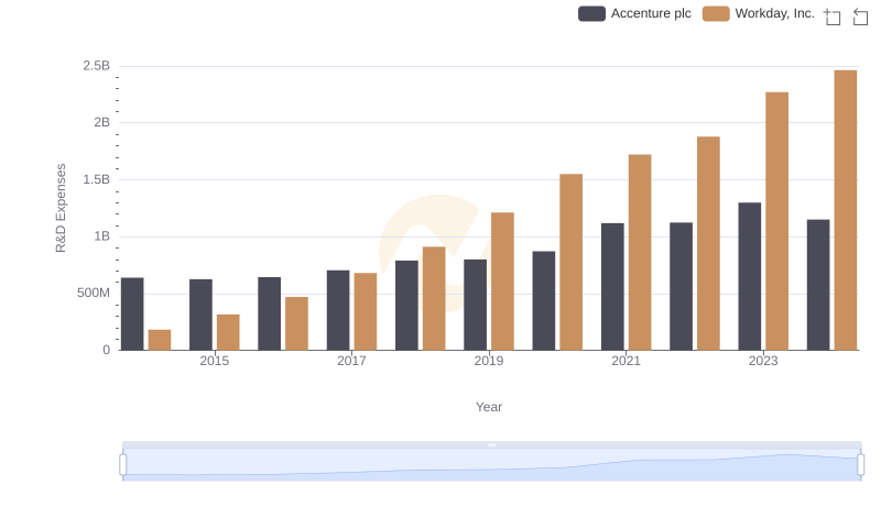 Research and Development Expenses Breakdown: Accenture plc vs Workday, Inc.