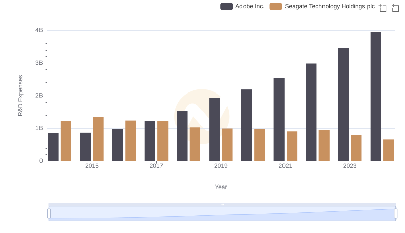 Research and Development Expenses Breakdown: Adobe Inc. vs Seagate Technology Holdings plc